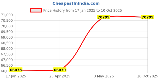 industrybuying.com AS ONE Single Wafer Shipper, 1-4463-04 as one Price History Graph from 17 Jan 2025 to 10 Oct 2025