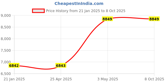 industrybuying.com AS ONE Sintered Filter 1 μm, 3-2230-01 as one Price History Graph from 21 Jan 2025 to 7 Oct 2025