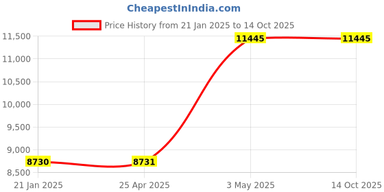 industrybuying.com AS ONE Sintered Filter 1 μm, 3-2230-02 as one Price History Graph from 21 Jan 2025 to 14 Oct 2025