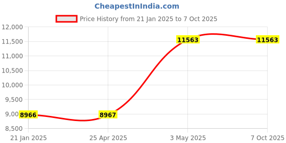 industrybuying.com AS ONE Sintered Filter 1 μm, 3-2230-06 as one Price History Graph from 21 Jan 2025 to 7 Oct 2025