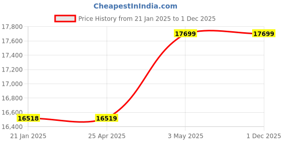 industrybuying.com AS ONE Sintered Filter 1 μm, 3-2230-08 as one Price History Graph from 21 Jan 2025 to 1 Dec 2025