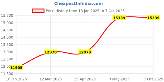 industrybuying.com AS ONE Sintered Filter 1 μm, 3-2246-01 as one Price History Graph from 18 Jan 2025 to 7 Oct 2025
