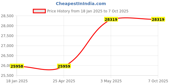 industrybuying.com AS ONE Sintered Filter 1 μm, 3-2246-05 as one Price History Graph from 18 Jan 2025 to 7 Oct 2025