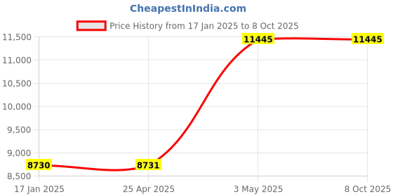 industrybuying.com AS ONE Sintered Filter 10 μm, 3-2233-02 as one Price History Graph from 17 Jan 2025 to 8 Oct 2025