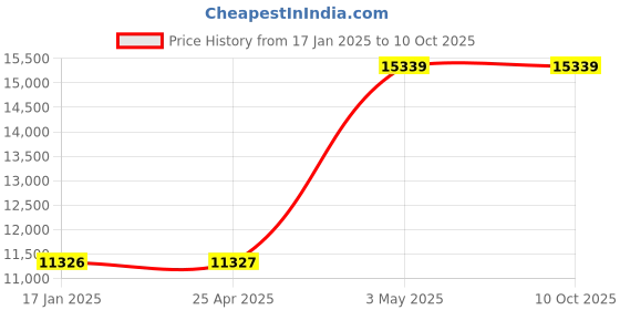 industrybuying.com AS ONE Sintered Filter 10 μm, 3-2233-03 as one Price History Graph from 17 Jan 2025 to 10 Oct 2025