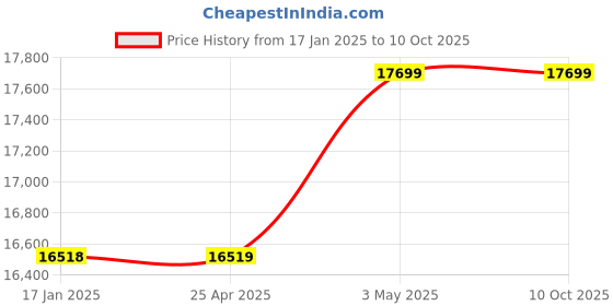 industrybuying.com AS ONE Sintered Filter 10 μm, 3-2233-08 as one Price History Graph from 17 Jan 2025 to 9 Oct 2025