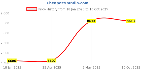 industrybuying.com AS ONE Sintered Filter 100 μm, 3-2236-01 as one Price History Graph from 18 Jan 2025 to 9 Oct 2025