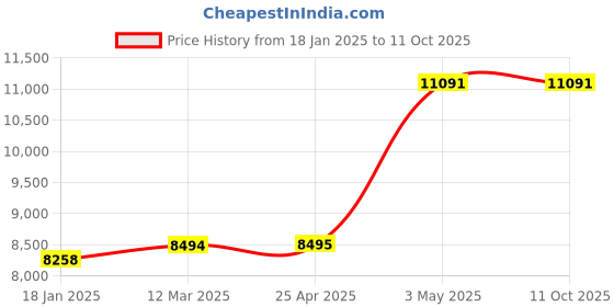 industrybuying.com AS ONE Sintered Filter 100 μm, 3-2236-06 as one Price History Graph from 18 Jan 2025 to 11 Oct 2025