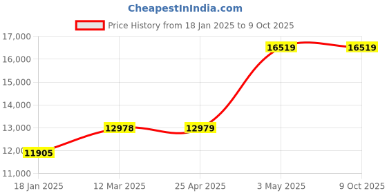 industrybuying.com AS ONE Sintered Filter 100 μm, 3-2236-08 as one Price History Graph from 18 Jan 2025 to 9 Oct 2025