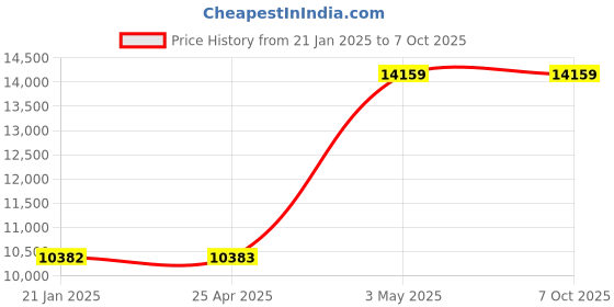 industrybuying.com AS ONE Sintered Filter 100 μm, 3-2252-01 as one Price History Graph from 21 Jan 2025 to 7 Oct 2025