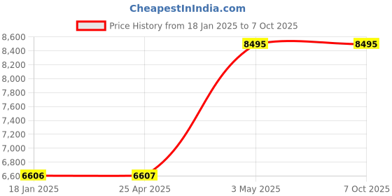 industrybuying.com AS ONE Sintered Filter 120 μm, 3-2237-01 as one Price History Graph from 18 Jan 2025 to 7 Oct 2025