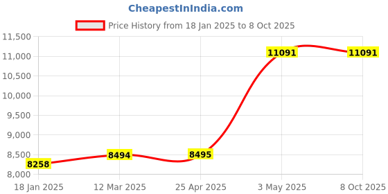 industrybuying.com AS ONE Sintered Filter 120 μm, 3-2237-02 as one Price History Graph from 18 Jan 2025 to 8 Oct 2025