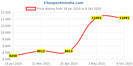 industrybuying.com AS ONE Sintered Filter 120 μm, 3-2237-06 as one Price History Graph from 18 Jan 2025 to 7 Oct 2025
