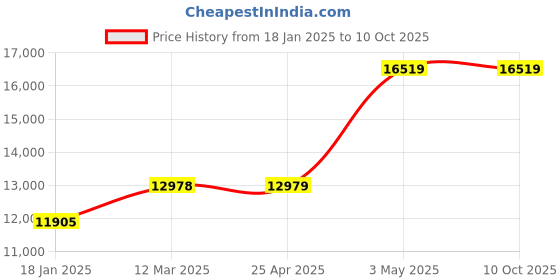 industrybuying.com AS ONE Sintered Filter 120 μm, 3-2237-08 as one Price History Graph from 18 Jan 2025 to 9 Oct 2025