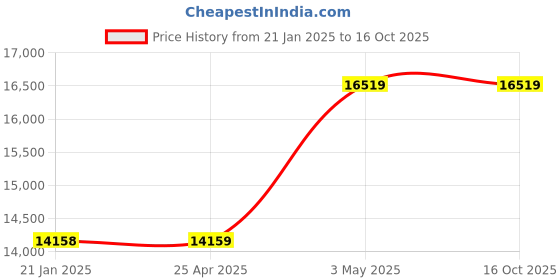 industrybuying.com AS ONE Sintered Filter 2 μm, 3-2231-08 as one Price History Graph from 21 Jan 2025 to 16 Oct 2025