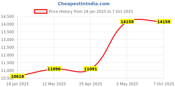 industrybuying.com AS ONE Sintered Filter 2 μm, 3-2247-01 as one Price History Graph from 18 Jan 2025 to 7 Oct 2025