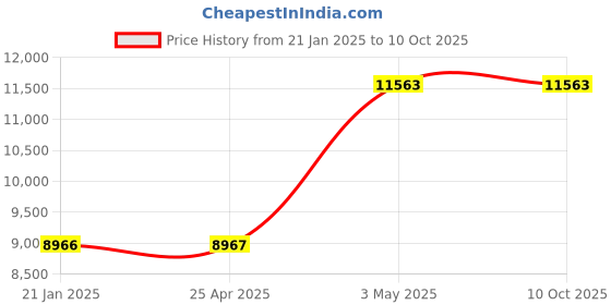 industrybuying.com AS ONE Sintered Filter 40 μm, 3-2234-02 as one Price History Graph from 21 Jan 2025 to 9 Oct 2025