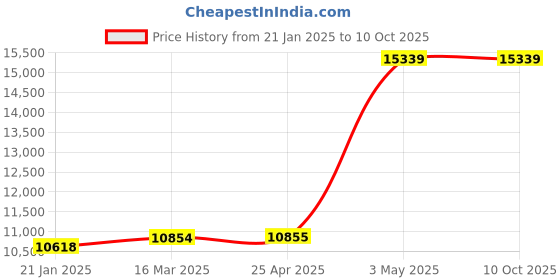 industrybuying.com AS ONE Sintered Filter 40 μm, 3-2234-03 as one Price History Graph from 21 Jan 2025 to 10 Oct 2025