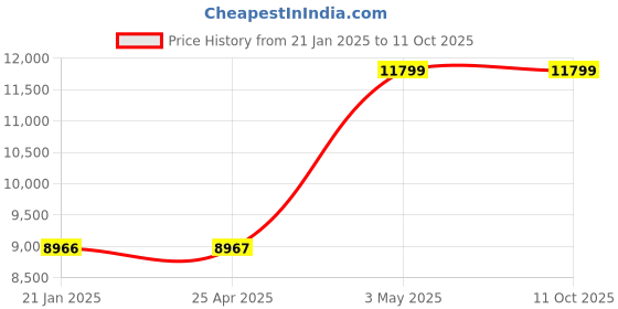 industrybuying.com AS ONE Sintered Filter 40 μm, 3-2234-06 as one Price History Graph from 21 Jan 2025 to 10 Oct 2025