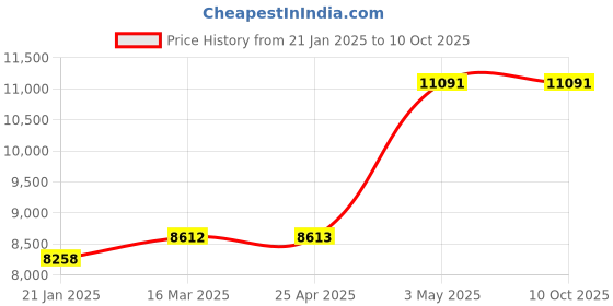 industrybuying.com AS ONE Sintered Filter 5 μm, 3-2232-02 as one Price History Graph from 21 Jan 2025 to 10 Oct 2025