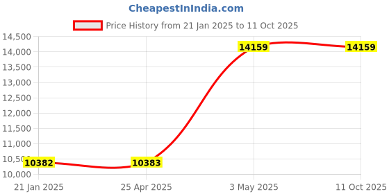 industrybuying.com AS ONE Sintered Filter 5 μm, 3-2232-03 as one Price History Graph from 21 Jan 2025 to 11 Oct 2025