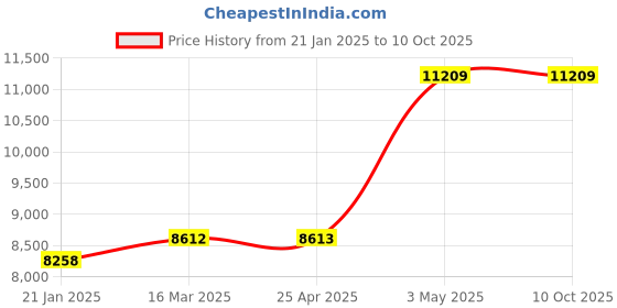 industrybuying.com AS ONE Sintered Filter 5 μm, 3-2232-06 as one Price History Graph from 21 Jan 2025 to 9 Oct 2025