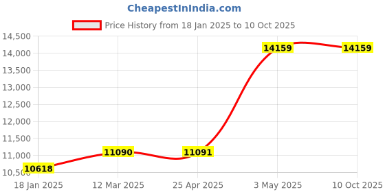 industrybuying.com AS ONE Sintered Filter 5 μm, 3-2248-01 as one Price History Graph from 18 Jan 2025 to 8 Oct 2025