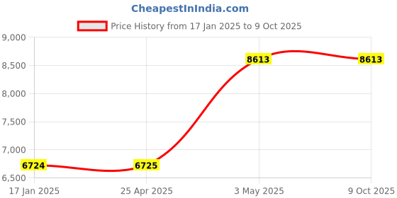 industrybuying.com AS ONE Sintered Filter 60 μm, 3-2235-01 as one Price History Graph from 17 Jan 2025 to 9 Oct 2025