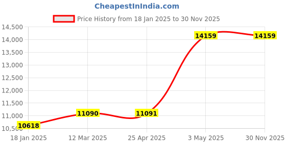 industrybuying.com AS ONE Sintered Filter 60 μm, 3-2235-07 as one Price History Graph from 18 Jan 2025 to 30 Nov 2025