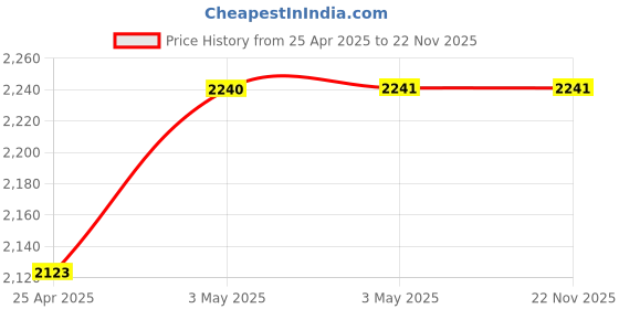 industrybuying.com AS ONE Skived Tape 1  mm, 3-2269-03 as one Price History Graph from 25 Apr 2025 to 22 Nov 2025