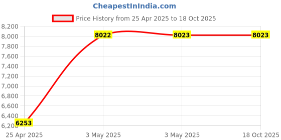 industrybuying.com AS ONE Skived Tape 1  mm, 3-2269-07 as one Price History Graph from 25 Apr 2025 to 17 Oct 2025