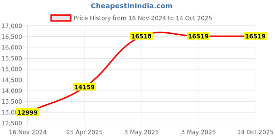 industrybuying.com AS ONE Skived Tape 1  mm, 3-2269-09 as one Price History Graph from 16 Nov 2024 to 13 Oct 2025