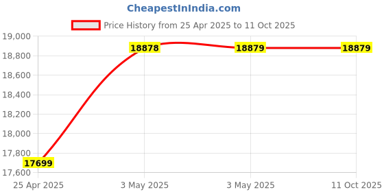 industrybuying.com AS ONE Skived Tape 1  mm, 3-2269-10 as one Price History Graph from 25 Apr 2025 to 11 Oct 2025