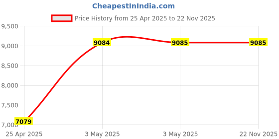 industrybuying.com AS ONE Skived Tape 1 mm, 3-2271-06 as one Price History Graph from 25 Apr 2025 to 22 Nov 2025