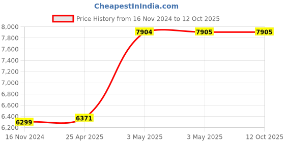 industrybuying.com AS ONE Skived Tape 10  mm, 3-2270-01 as one Price History Graph from 16 Nov 2024 to 12 Oct 2025