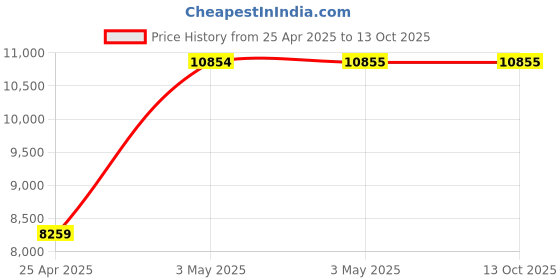industrybuying.com AS ONE Skived Tape 10  mm, 3-2270-02 as one Price History Graph from 25 Apr 2025 to 13 Oct 2025