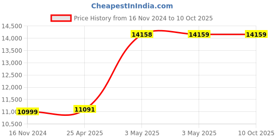 industrybuying.com AS ONE Skived Tape 10  mm, 3-2270-03 as one Price History Graph from 16 Nov 2024 to 9 Oct 2025