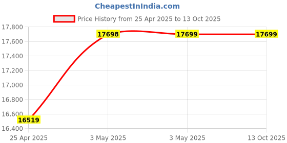 industrybuying.com AS ONE Skived Tape 10  mm, 3-2270-04 as one Price History Graph from 25 Apr 2025 to 13 Oct 2025