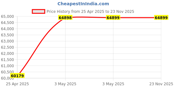 industrybuying.com AS ONE Skived Tape 10  mm, 3-2270-08 as one Price History Graph from 25 Apr 2025 to 22 Nov 2025