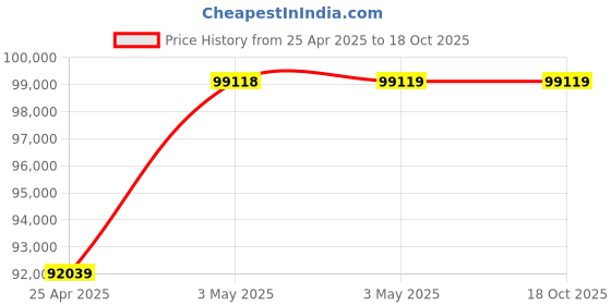 industrybuying.com AS ONE Skived Tape 10  mm, 3-2270-09 as one Price History Graph from 25 Apr 2025 to 18 Oct 2025