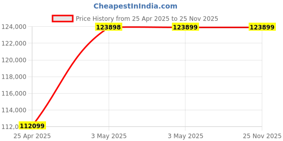 industrybuying.com AS ONE Skived Tape 10  mm, 3-2270-10 as one Price History Graph from 25 Apr 2025 to 24 Nov 2025