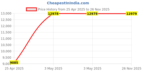 industrybuying.com AS ONE Skived Tape 10  mm, 3-2272-01 as one Price History Graph from 25 Apr 2025 to 26 Nov 2025