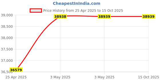 industrybuying.com AS ONE Skived Tape 10  mm, 3-2272-05 as one Price History Graph from 25 Apr 2025 to 15 Oct 2025