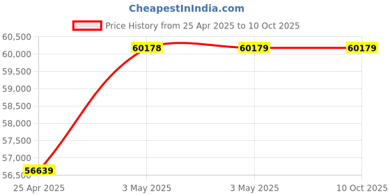 industrybuying.com AS ONE Skived Tape 10  mm, 3-2272-06 as one Price History Graph from 25 Apr 2025 to 8 Oct 2025