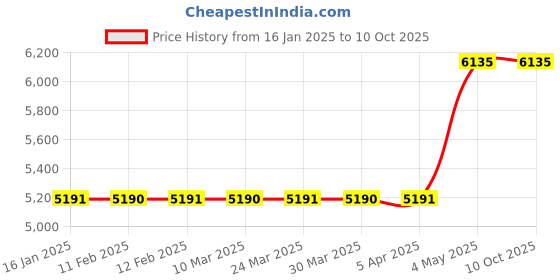 industrybuying.com AS ONE Slim Drop Stopper Fall Prevention Device, LR-053U09 as one Price History Graph from 16 Jan 2025 to 10 Oct 2025