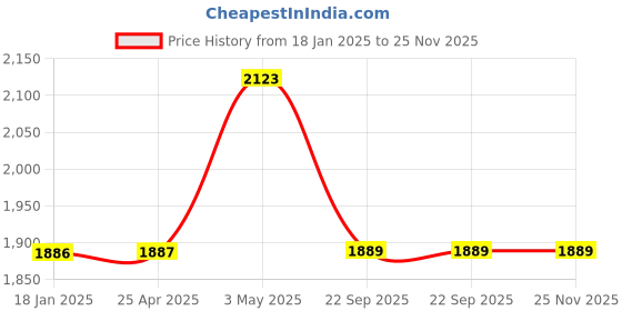industrybuying.com AS ONE Slipper Socks 23-25 cm Polyester Navy, 8-9253-01 as one Price History Graph from 18 Jan 2025 to 25 Nov 2025
