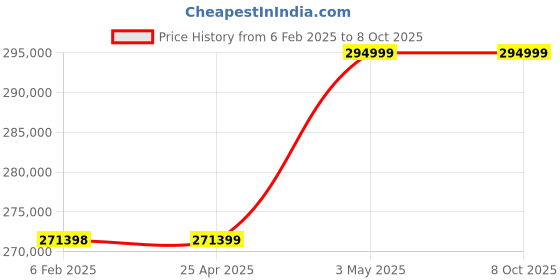 industrybuying.com AS ONE Small Dust Collector for Clean Environment, 1-9538-02 as one Price History Graph from 6 Feb 2025 to 7 Oct 2025