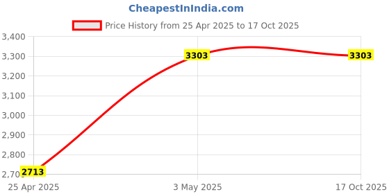 industrybuying.com AS ONE Small Flask Brush Φ25 mm, 7-5656-02 as one Price History Graph from 25 Apr 2025 to 17 Oct 2025