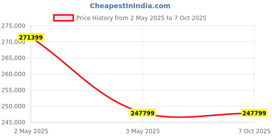 industrybuying.com AS ONE Small Program Electric Furnace, 1-6032-01 as one Price History Graph from 2 May 2025 to 7 Oct 2025