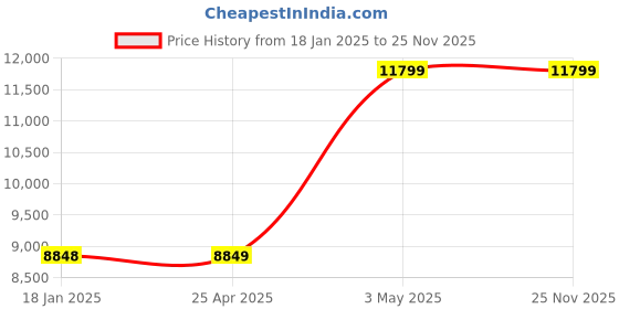 industrybuying.com AS ONE Small Submersible Pump 9.7 m Lifting Height, iL280P as one Price History Graph from 18 Jan 2025 to 25 Nov 2025